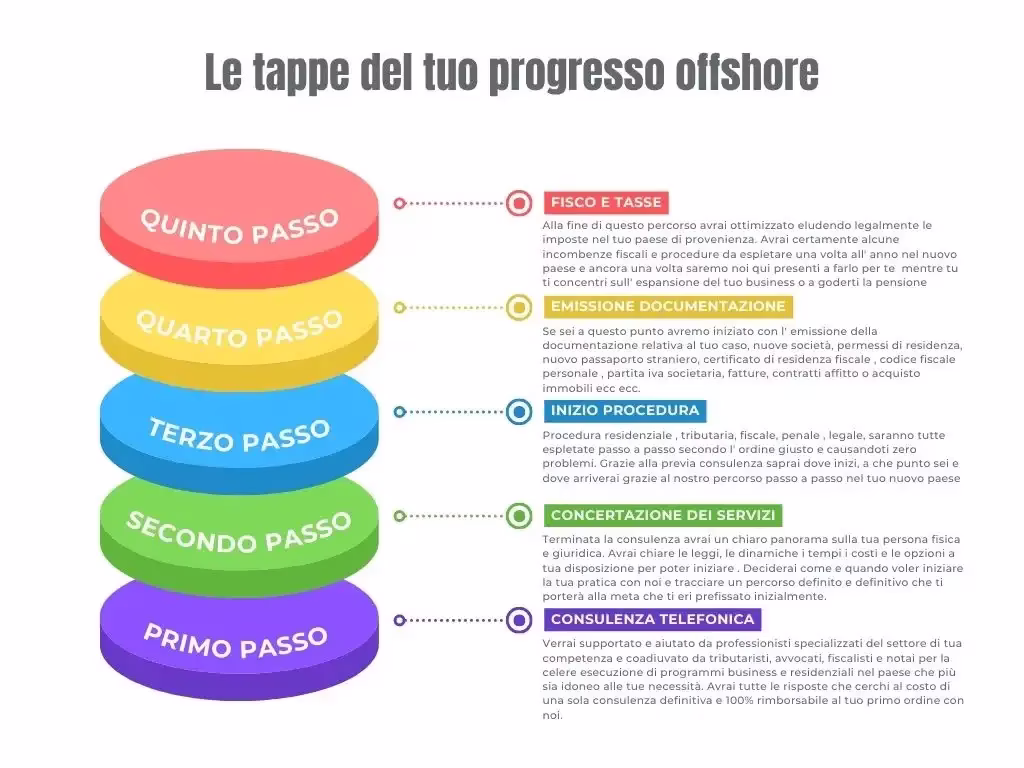 Fasi del progresso offshore in Panama