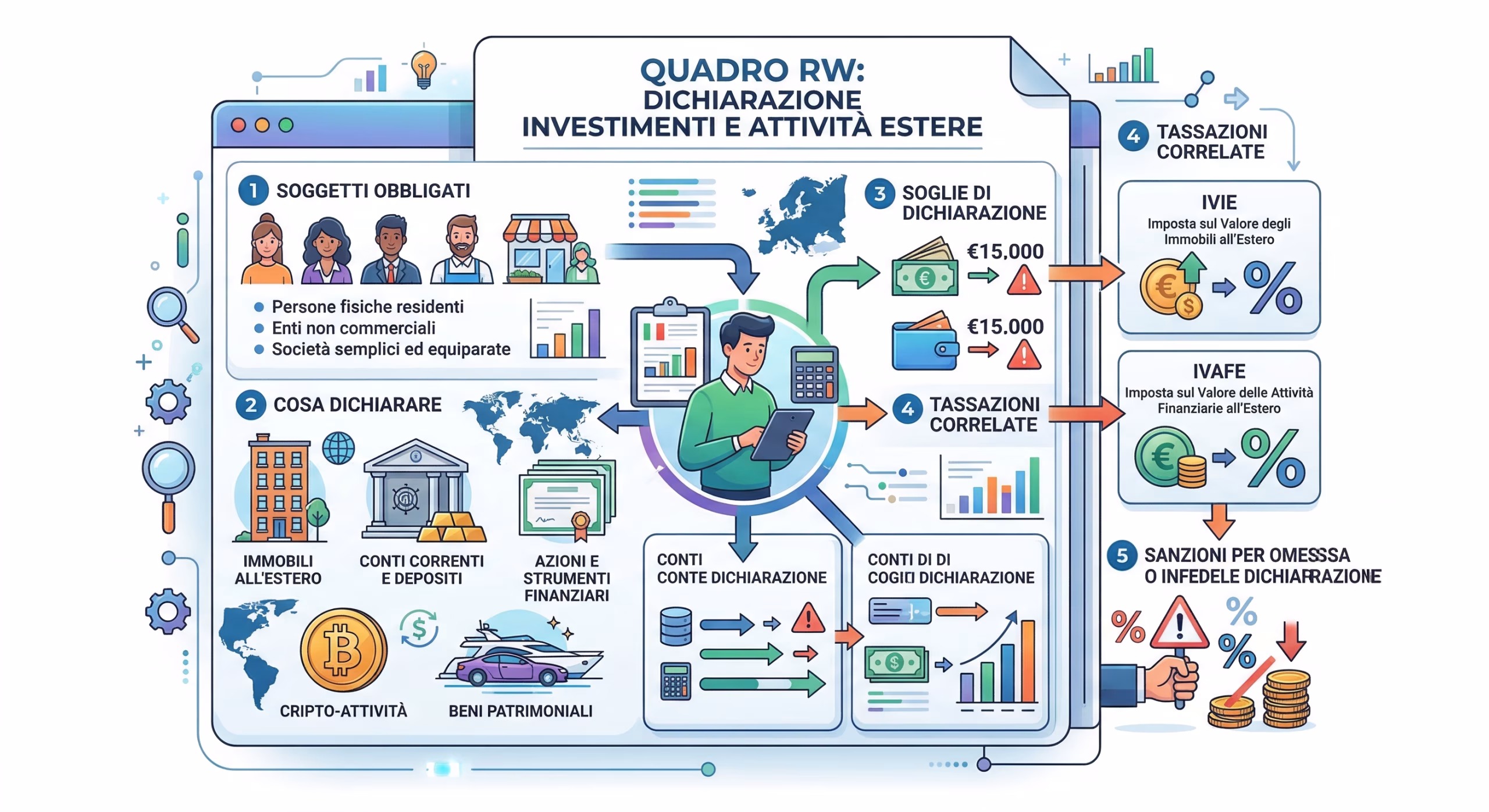 Quadro RW monitoraggio fiscale, conti esteri, società offshore, immobili, criptovalute per italiani residenti