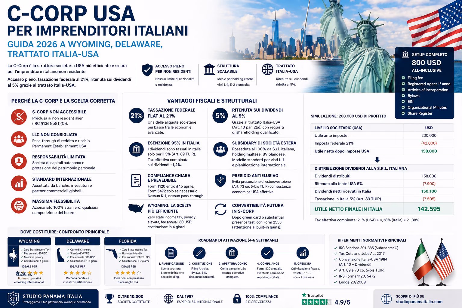 C-Corp USA per imprenditori italiani, Wyoming Delaware, trattato Italia-USA, setup 800 USD, guida 2026